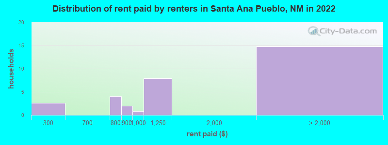 Distribution of rent paid by renters in Santa Ana Pueblo, NM in 2022