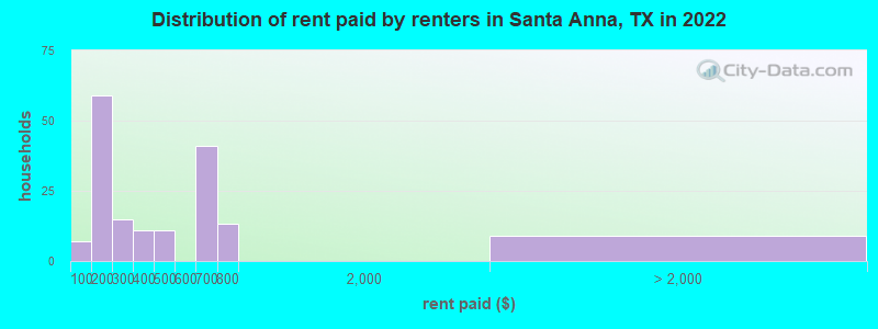 Distribution of rent paid by renters in Santa Anna, TX in 2022