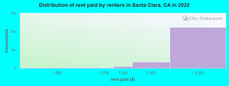 Distribution of rent paid by renters in Santa Clara, CA in 2022