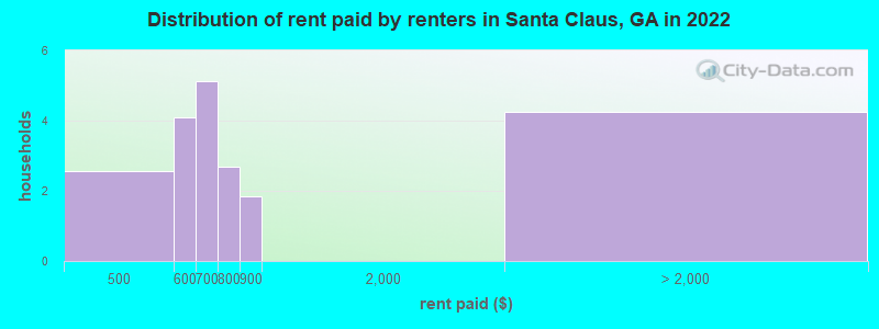 Distribution of rent paid by renters in Santa Claus, GA in 2022
