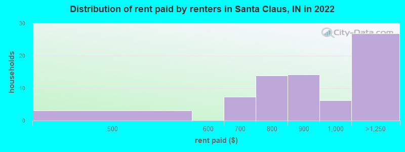 Distribution of rent paid by renters in Santa Claus, IN in 2022