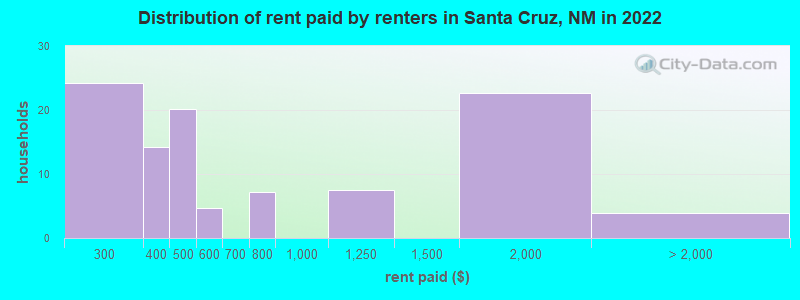 Distribution of rent paid by renters in Santa Cruz, NM in 2022