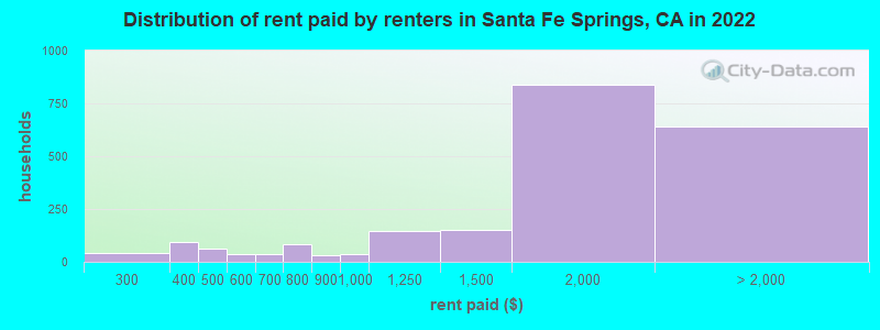 Distribution of rent paid by renters in Santa Fe Springs, CA in 2022