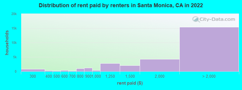 Distribution of rent paid by renters in Santa Monica, CA in 2022
