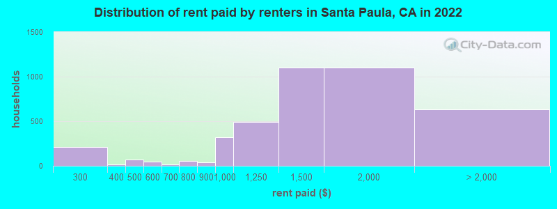 Distribution of rent paid by renters in Santa Paula, CA in 2022