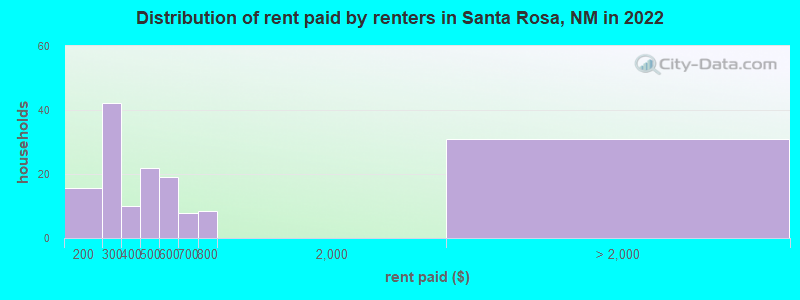 Distribution of rent paid by renters in Santa Rosa, NM in 2022