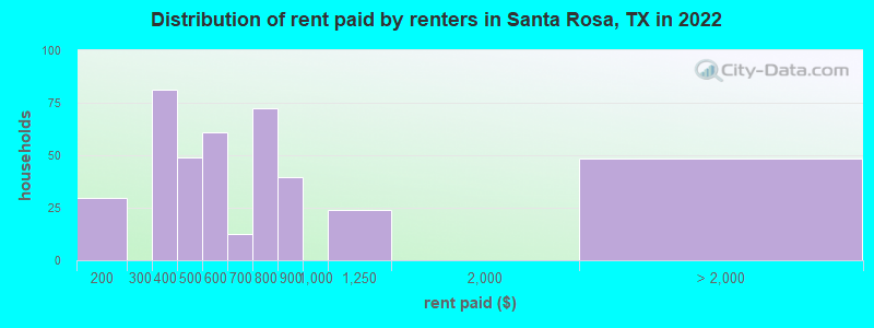 Distribution of rent paid by renters in Santa Rosa, TX in 2022