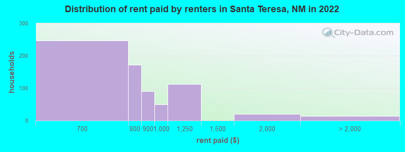 Distribution of rent paid by renters in Santa Teresa, NM in 2022