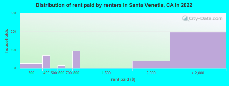 Distribution of rent paid by renters in Santa Venetia, CA in 2022