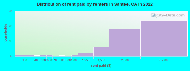 Distribution of rent paid by renters in Santee, CA in 2022