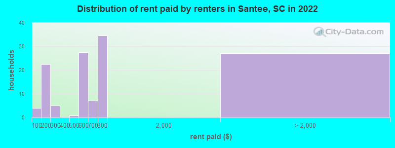 Distribution of rent paid by renters in Santee, SC in 2022