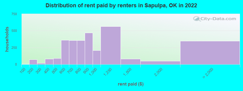 Distribution of rent paid by renters in Sapulpa, OK in 2022