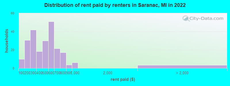 Distribution of rent paid by renters in Saranac, MI in 2022