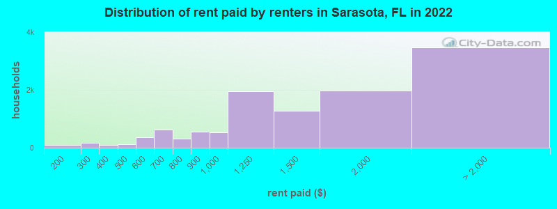 Distribution of rent paid by renters in Sarasota, FL in 2022