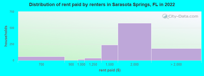 Distribution of rent paid by renters in Sarasota Springs, FL in 2022