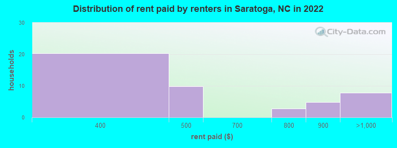 Distribution of rent paid by renters in Saratoga, NC in 2022