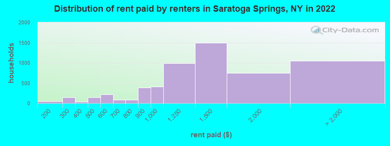 Distribution of rent paid by renters in Saratoga Springs, NY in 2022
