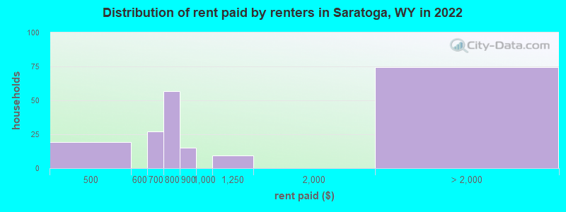 Distribution of rent paid by renters in Saratoga, WY in 2022