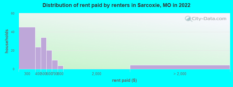 Distribution of rent paid by renters in Sarcoxie, MO in 2022