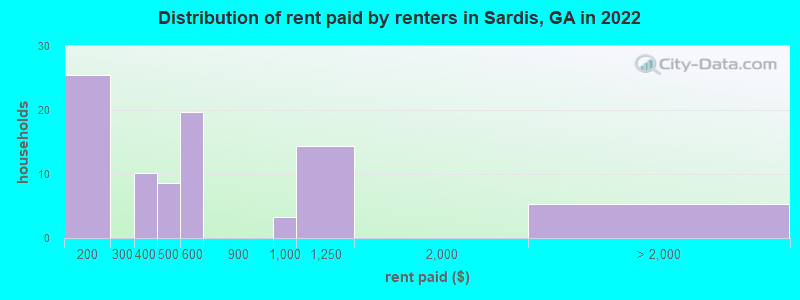 Distribution of rent paid by renters in Sardis, GA in 2022