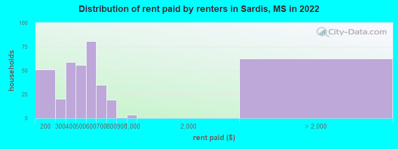 Distribution of rent paid by renters in Sardis, MS in 2022