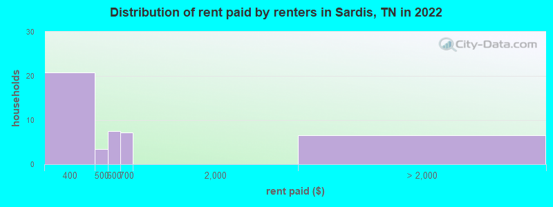 Distribution of rent paid by renters in Sardis, TN in 2022