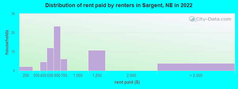 Distribution of rent paid by renters in Sargent, NE in 2022