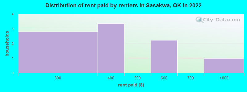 Distribution of rent paid by renters in Sasakwa, OK in 2022