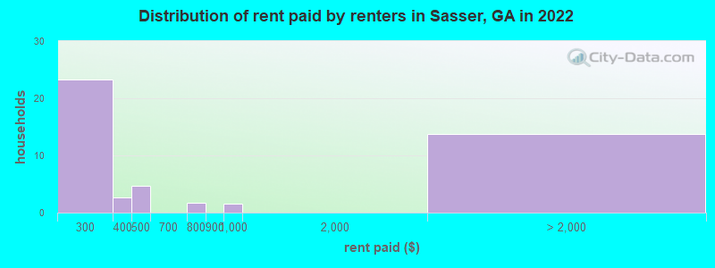 Distribution of rent paid by renters in Sasser, GA in 2022