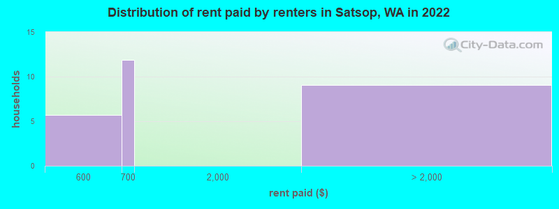 Distribution of rent paid by renters in Satsop, WA in 2022