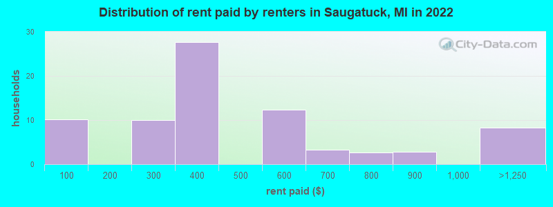 Distribution of rent paid by renters in Saugatuck, MI in 2022