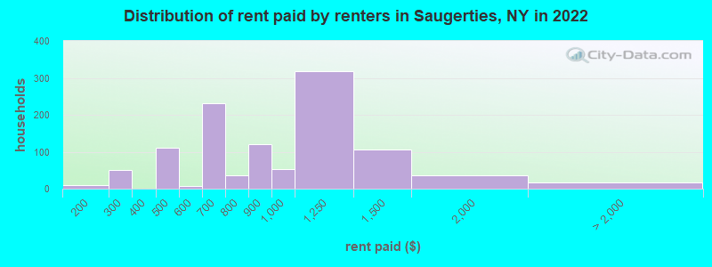 Distribution of rent paid by renters in Saugerties, NY in 2022