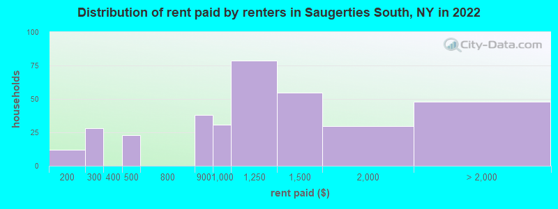 Distribution of rent paid by renters in Saugerties South, NY in 2022