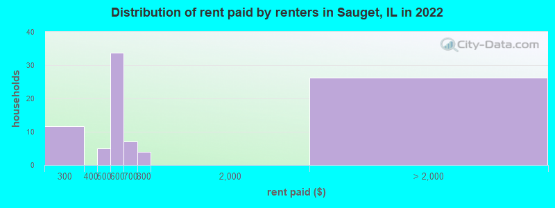 Distribution of rent paid by renters in Sauget, IL in 2022