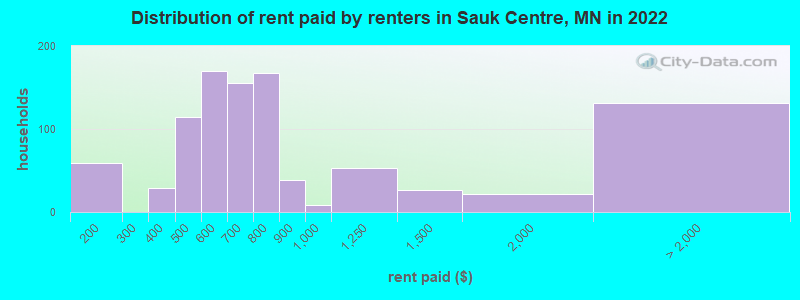 Distribution of rent paid by renters in Sauk Centre, MN in 2022