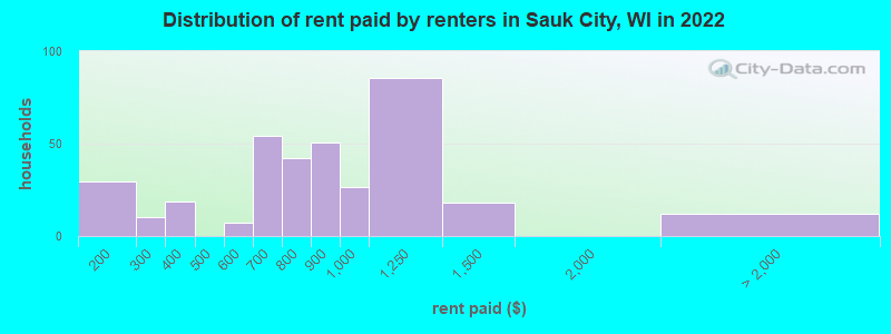 Distribution of rent paid by renters in Sauk City, WI in 2022