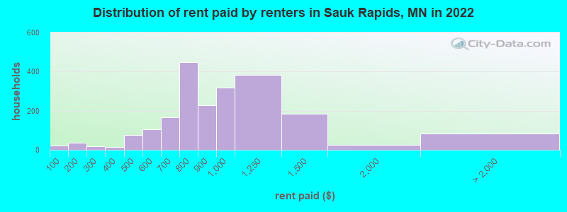 Distribution of rent paid by renters in Sauk Rapids, MN in 2022