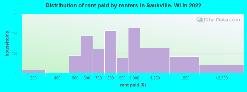 Distribution of rent paid by renters in Saukville, WI in 2022