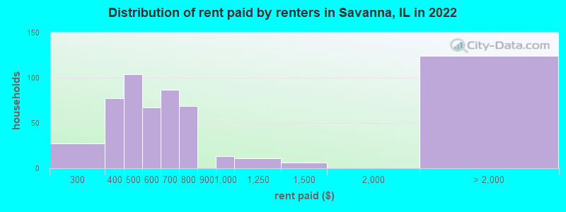 Distribution of rent paid by renters in Savanna, IL in 2022