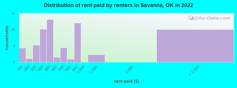 Distribution of rent paid by renters in Savanna, OK in 2022