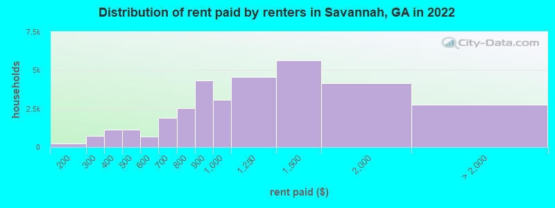 Distribution of rent paid by renters in Savannah, GA in 2022