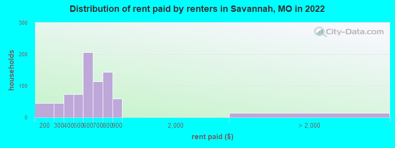 Distribution of rent paid by renters in Savannah, MO in 2022
