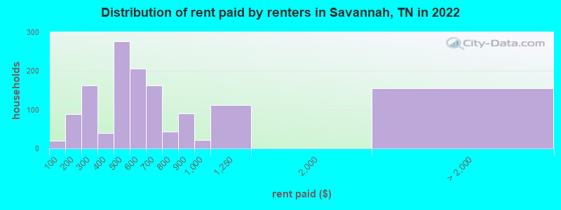 Distribution of rent paid by renters in Savannah, TN in 2022