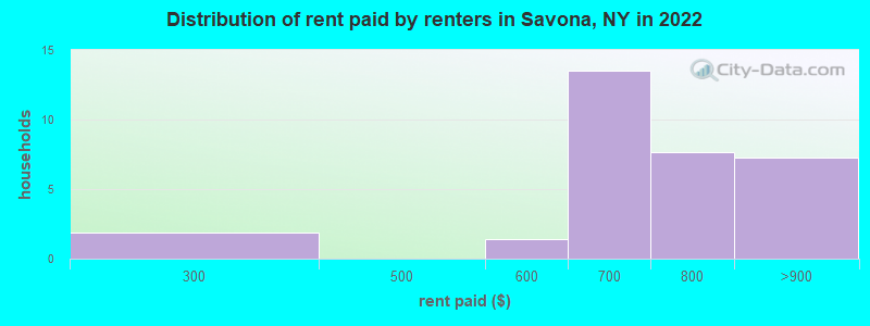 Distribution of rent paid by renters in Savona, NY in 2022