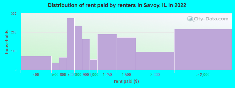 Distribution of rent paid by renters in Savoy, IL in 2022