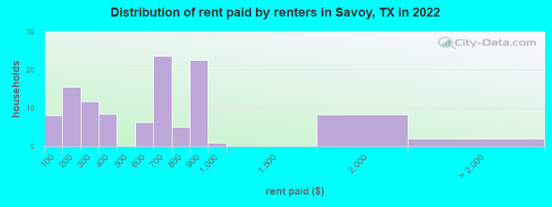 Distribution of rent paid by renters in Savoy, TX in 2022