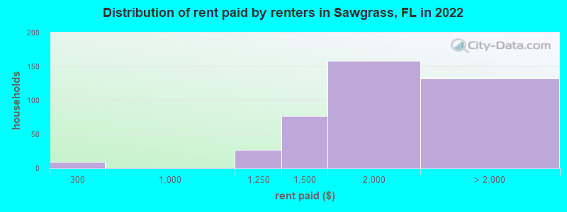 Distribution of rent paid by renters in Sawgrass, FL in 2022