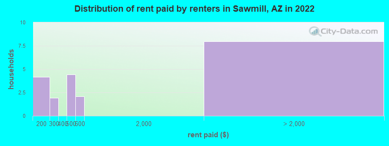 Distribution of rent paid by renters in Sawmill, AZ in 2022
