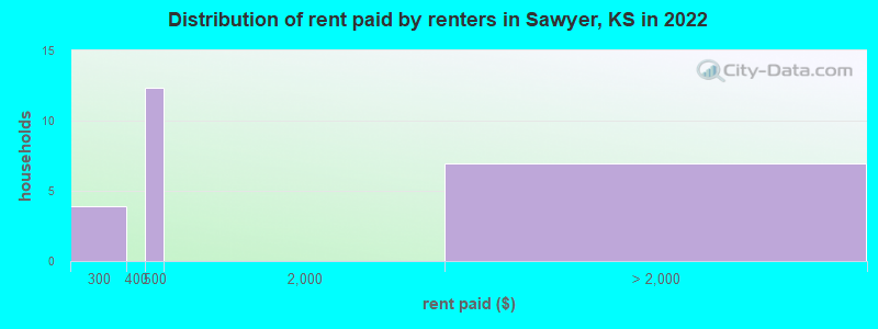 Distribution of rent paid by renters in Sawyer, KS in 2022