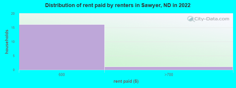 Distribution of rent paid by renters in Sawyer, ND in 2022